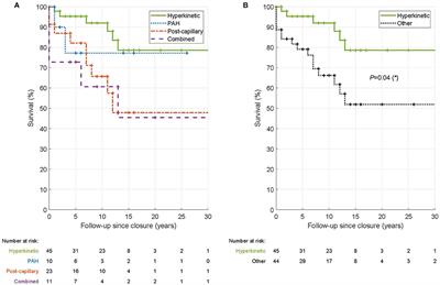 Normalization of Four Different Types of Pulmonary Hypertension After Atrial Septal Defect Closure